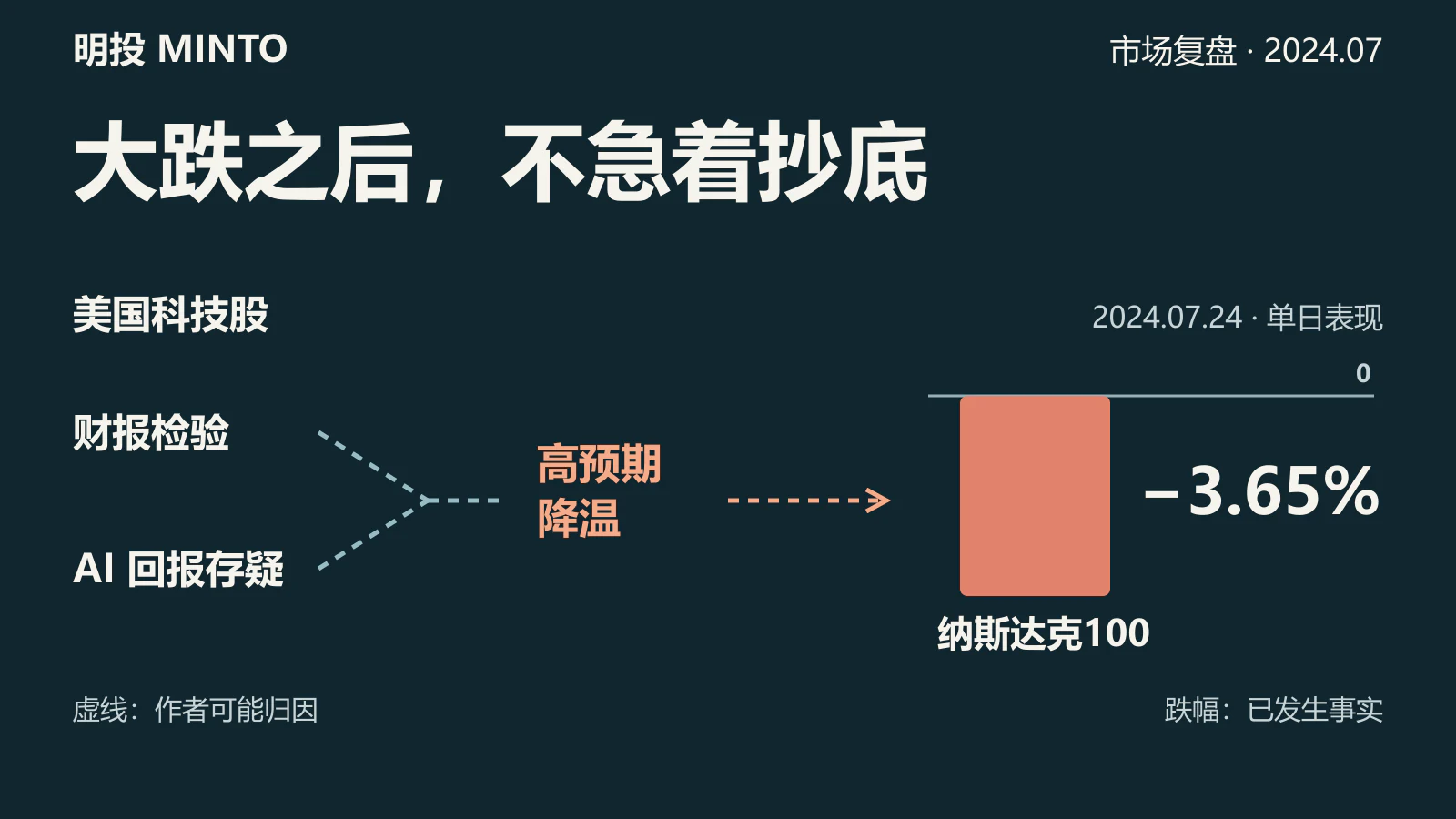 美股遭遇3%以上罕见大跌，发生了什么？现在可以抄底吗？