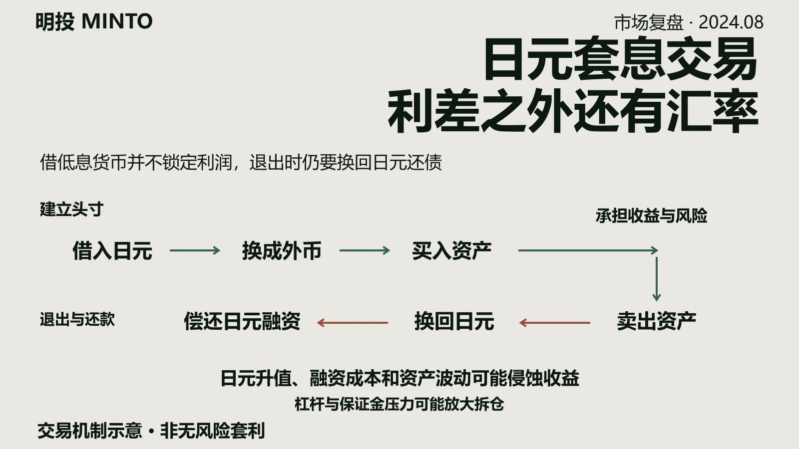 The Logic Behind the Yen Carry Trade