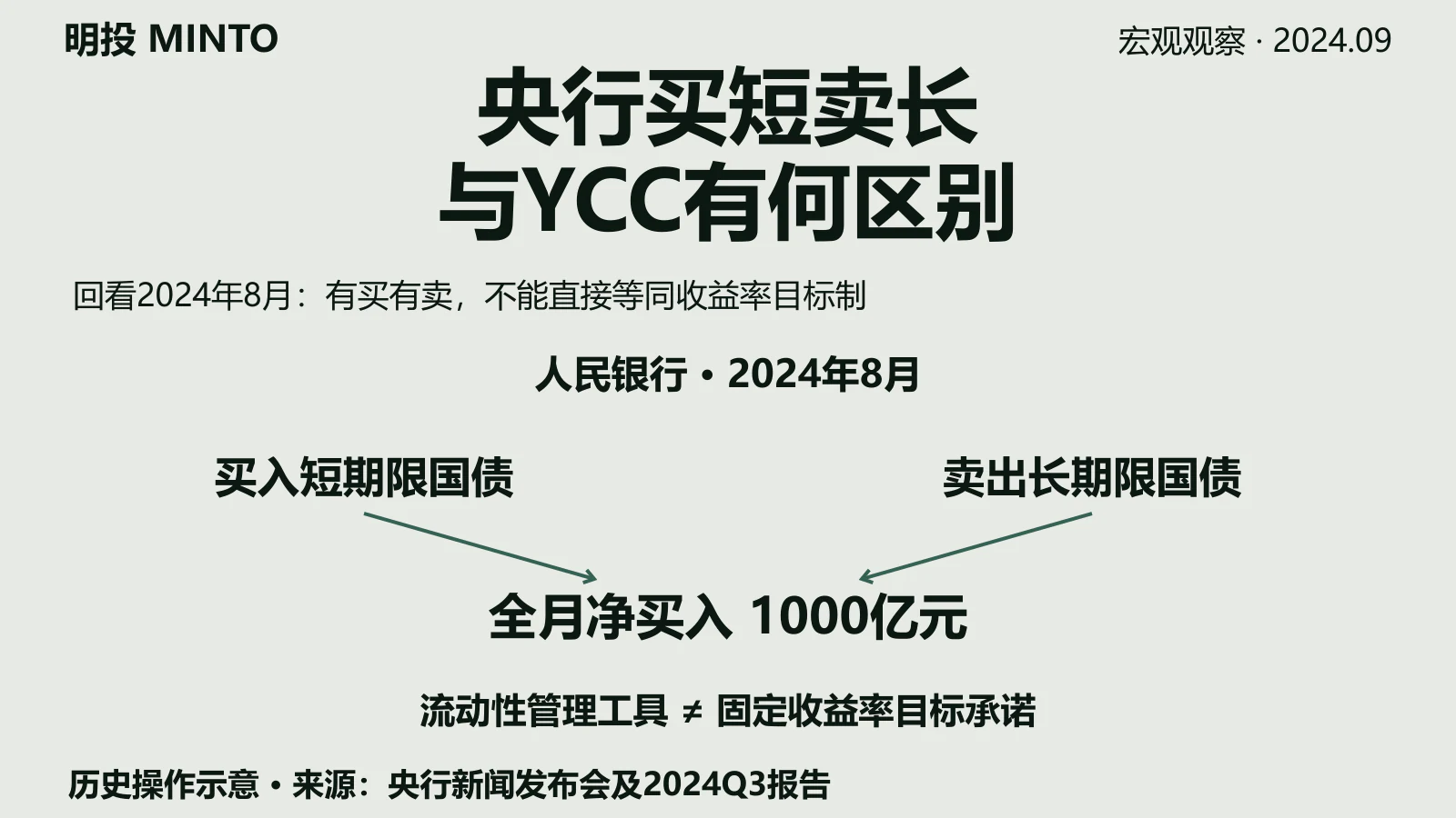从央行的购债操作看“中国版YCC”和后续利率趋势