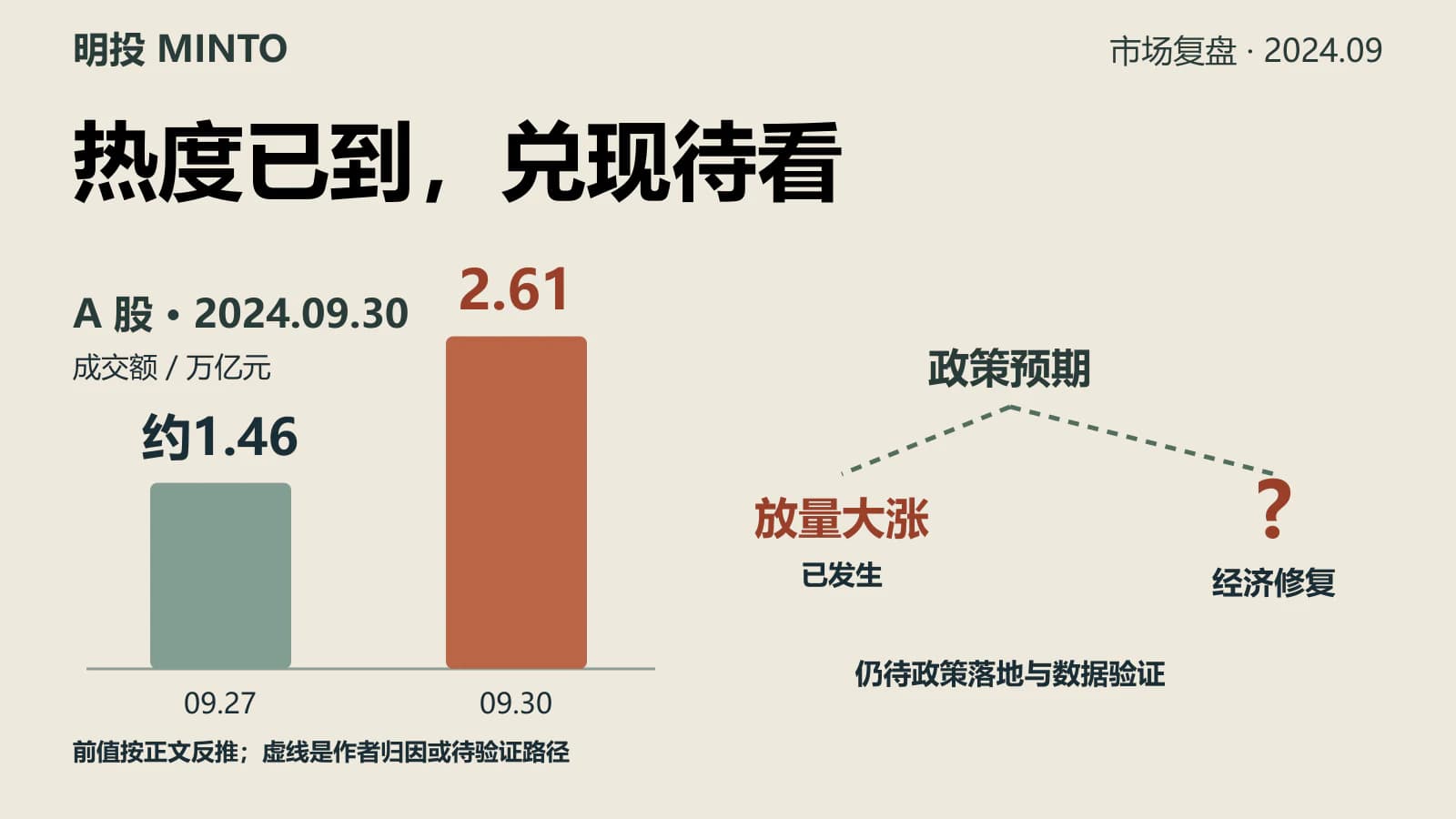 疯牛！创史上最高成交2.6万亿，放量超1.1万亿，全市场创纪录飙升,是FOMO还是预期反转？