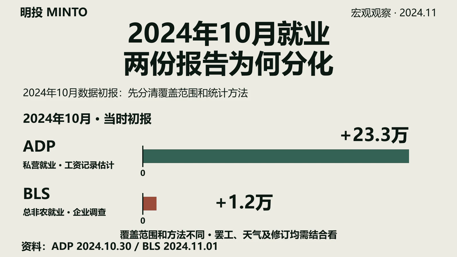 经济是好是坏？大小非农数据偏差极大，为什么这份大非农被华尔街无视？