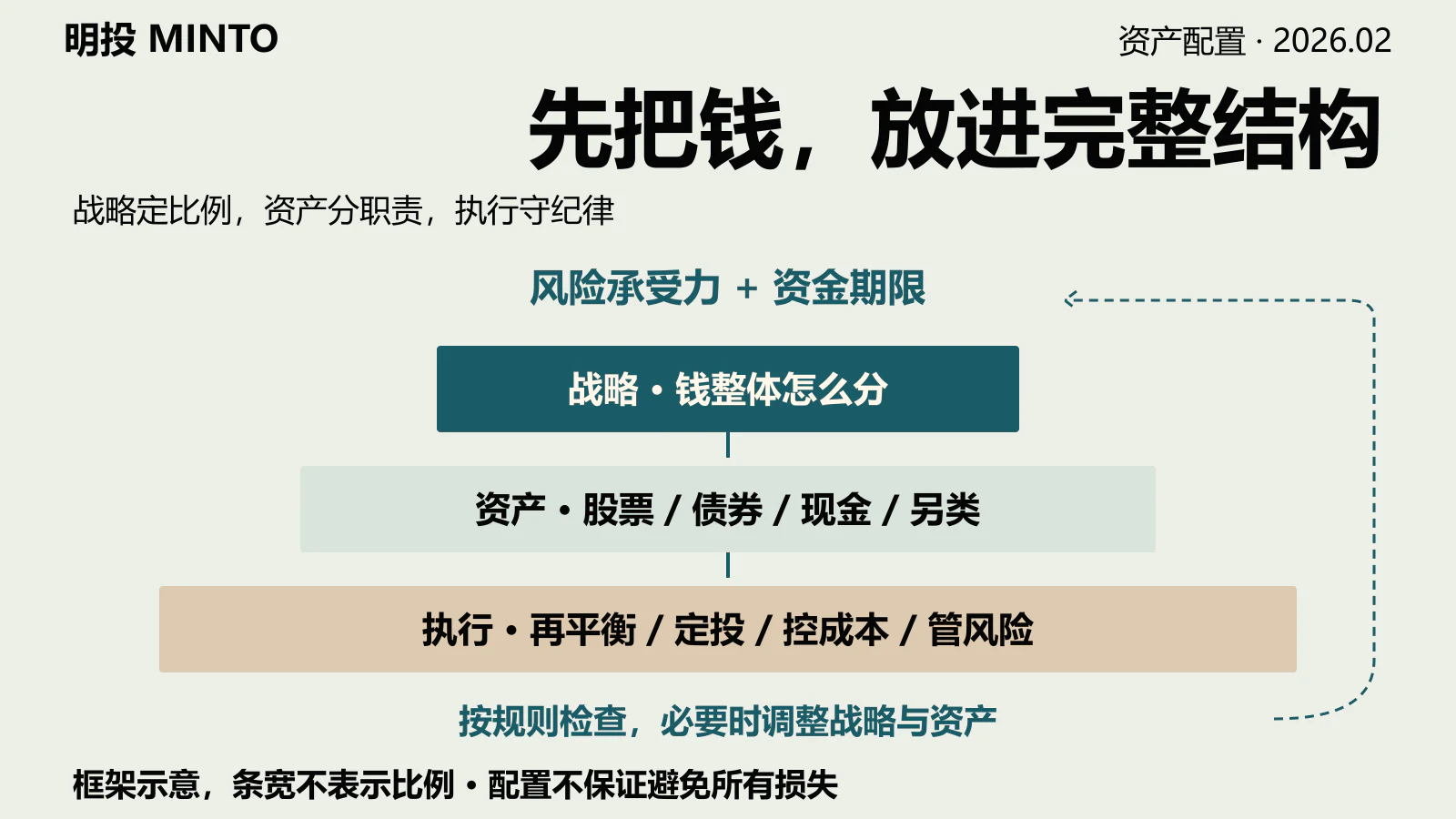 资产配置总纲：先定资金用途，再选投资工具