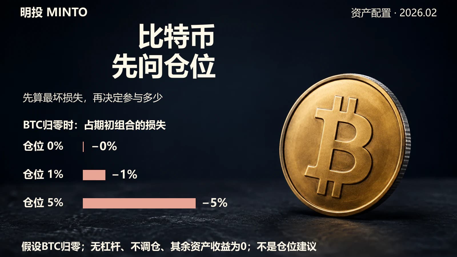 Bitcoin: 0%, 1%, or 5%? It's a Sizing Problem
