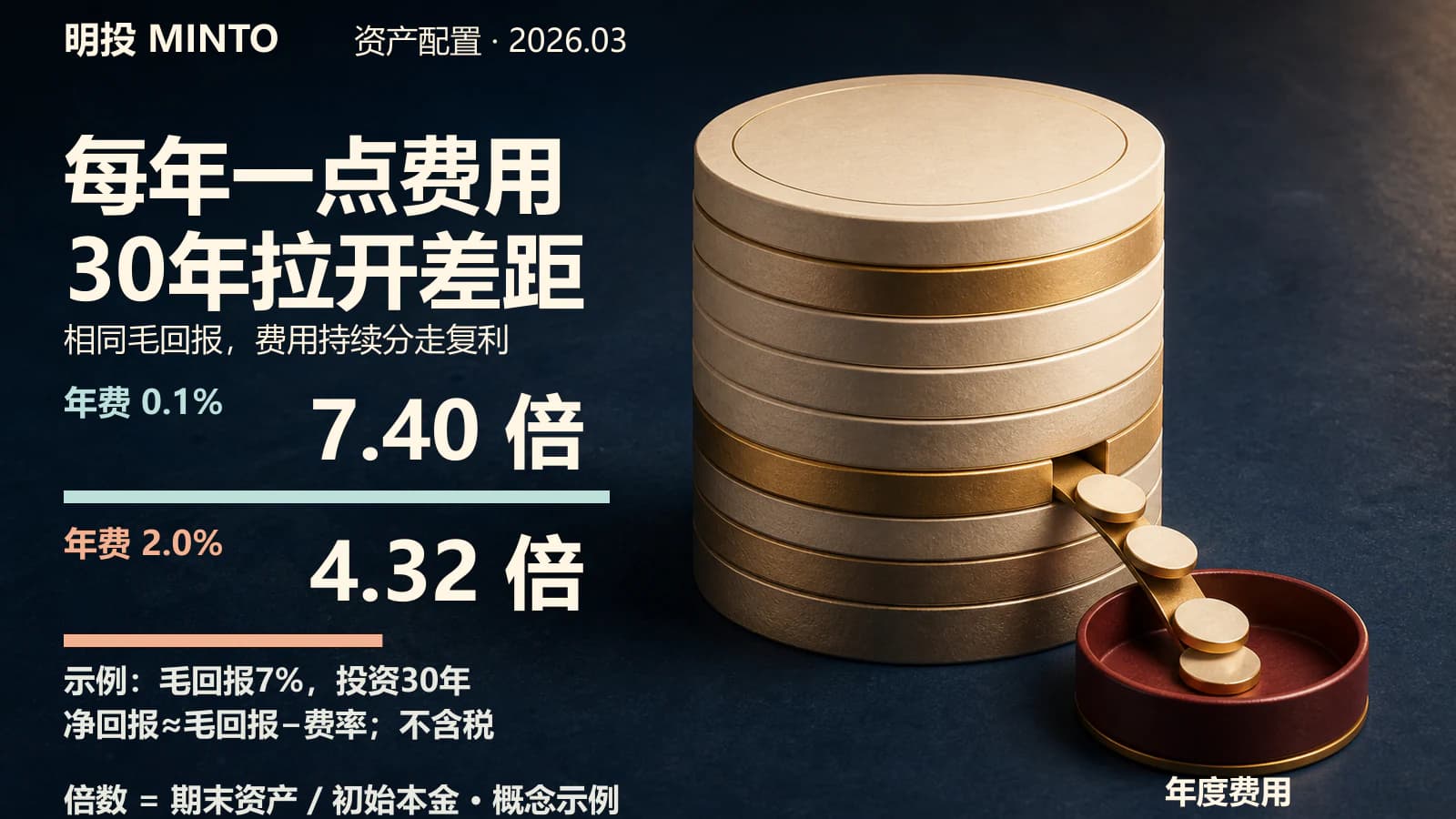 投资成本：每年的费率差，怎样拉开长期财富