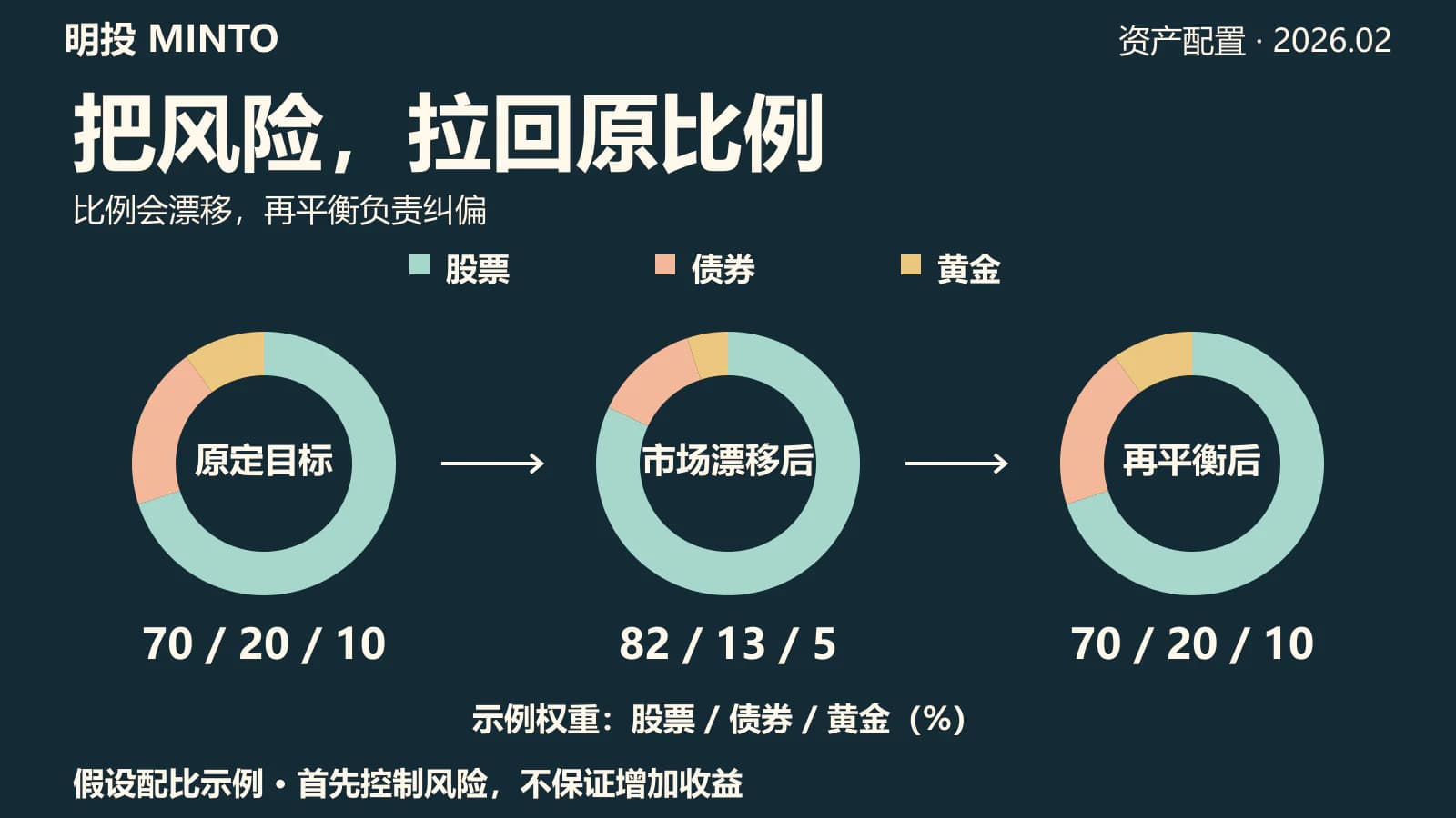 再平衡：把偏离的风险拉回目标