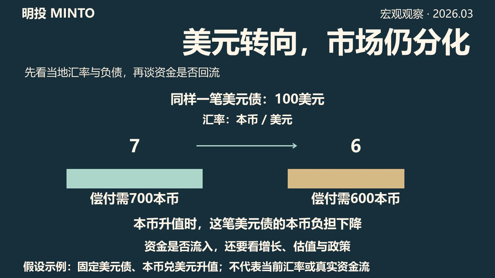 全球资金流向 2026:从美元到新兴市场