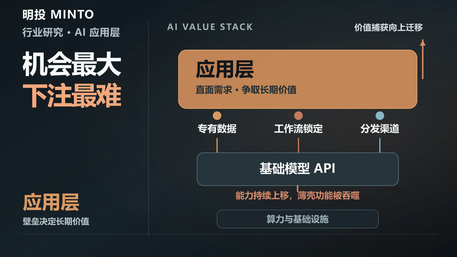 AI 应用层:为什么最大的钱在这里,而赢家还没出现