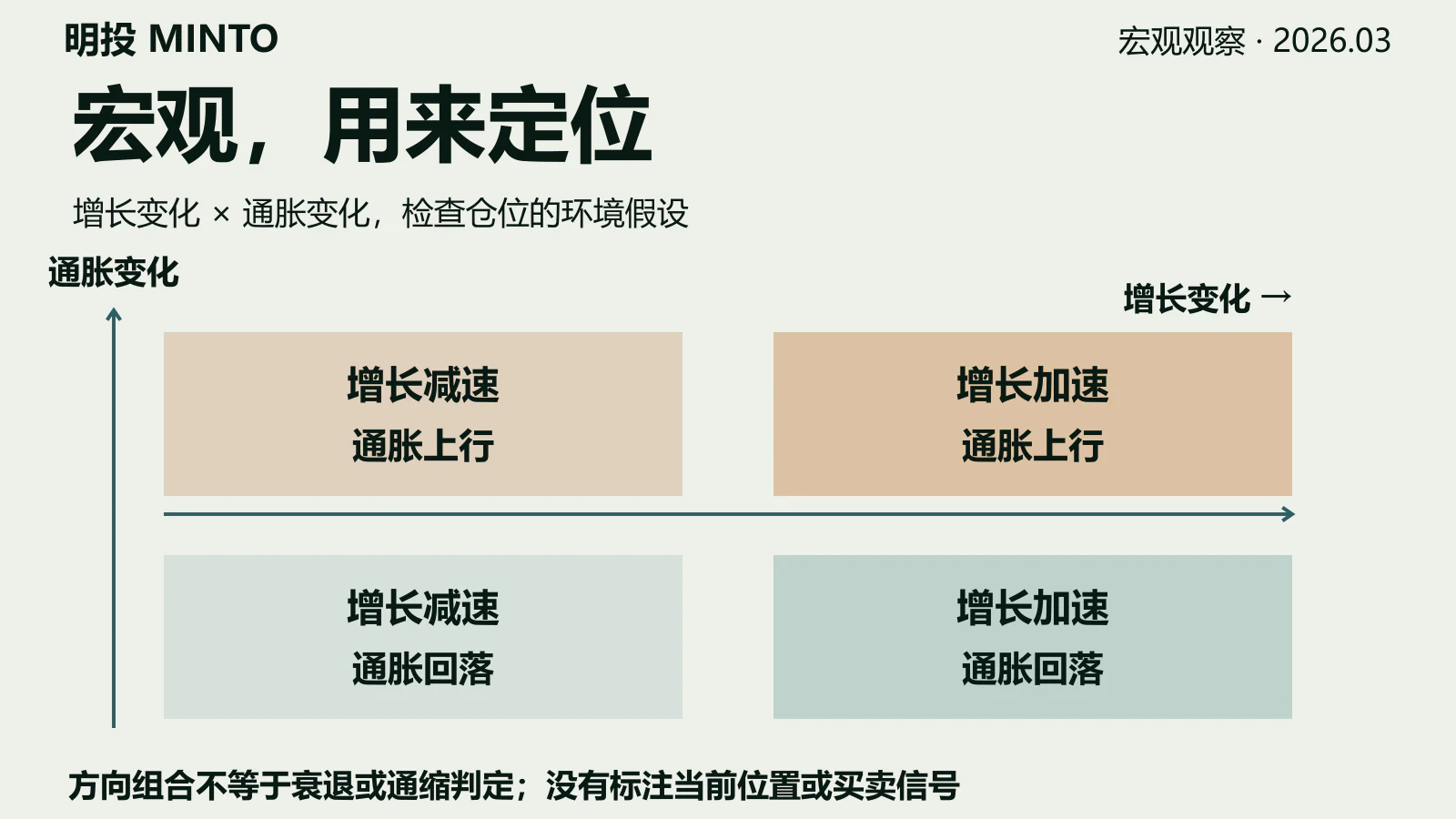 宏观总纲:它不是用来预测未来的,是用来定位自己的