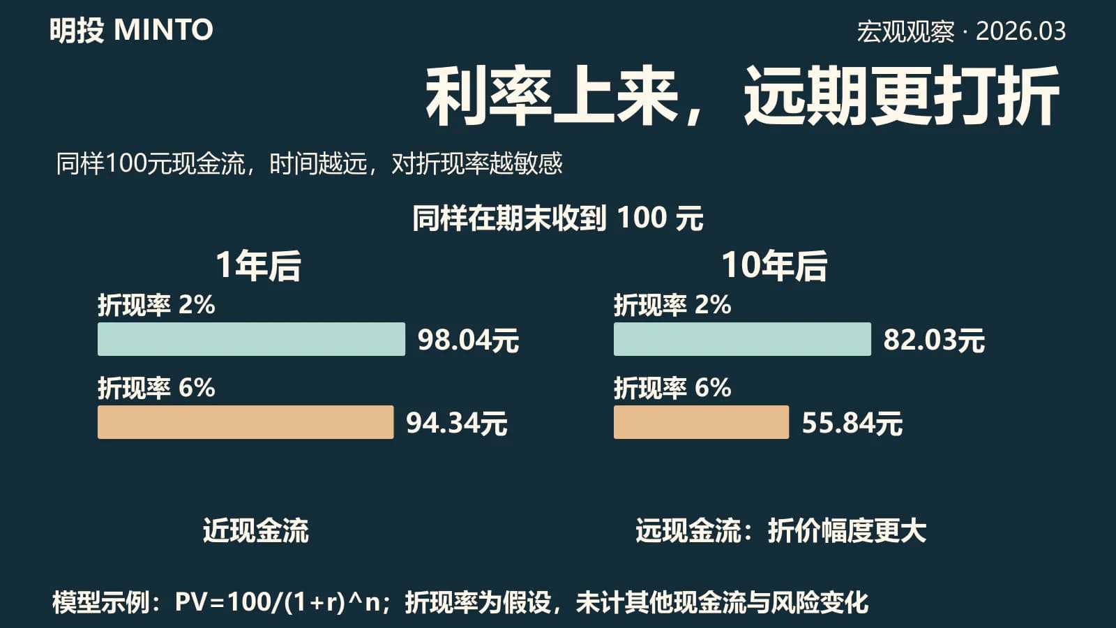 利率:2022 之后,我们活在一个新政权里