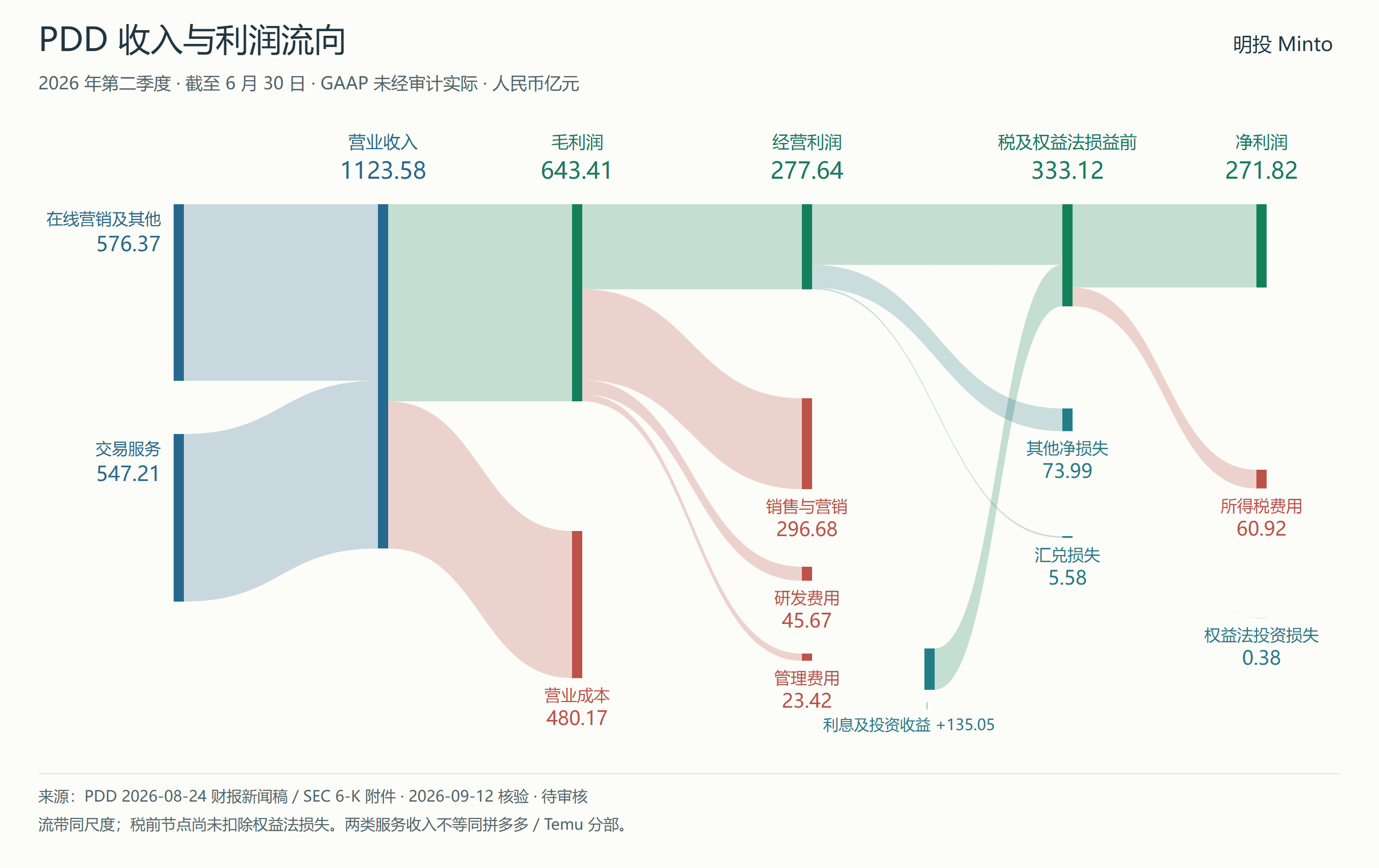 PDD Holdings Q2 2026 財務流向預覽；打開報告可放大閲讀