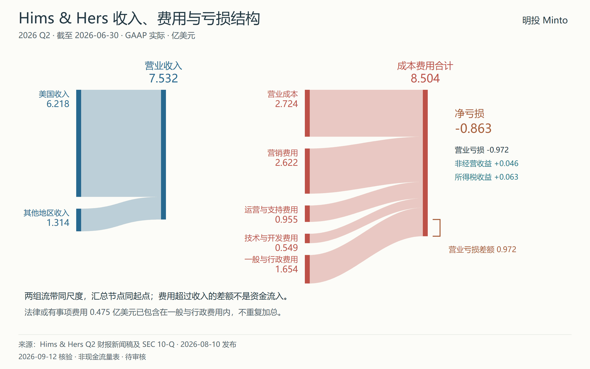 Hims & Hers 2026 Q2 财务流向预览；打开报告可放大阅读