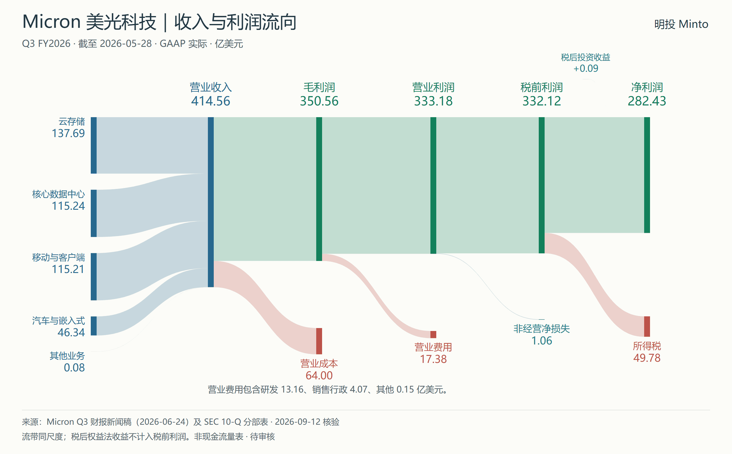 Micron Q3 FY2026 財務流向預覽；打開報告可放大閲讀