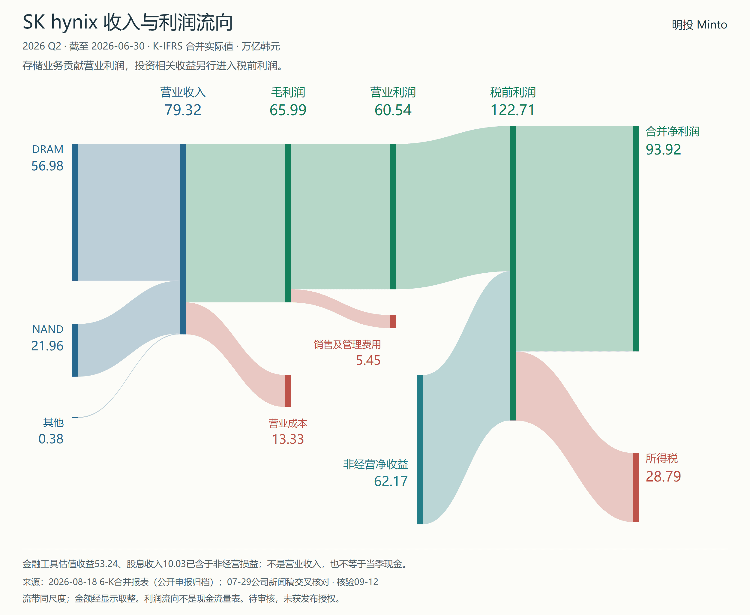 SK hynix Q2 2026 財務流向預覽；打開報告可放大閲讀