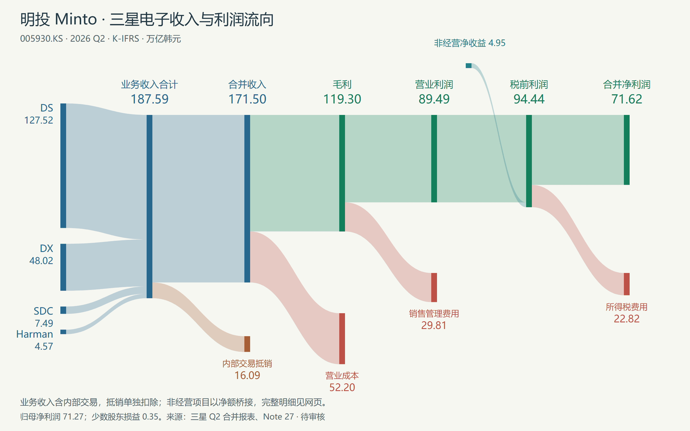 Samsung Electronics 2026Q2 財務流向預覽；打開報告可放大閲讀