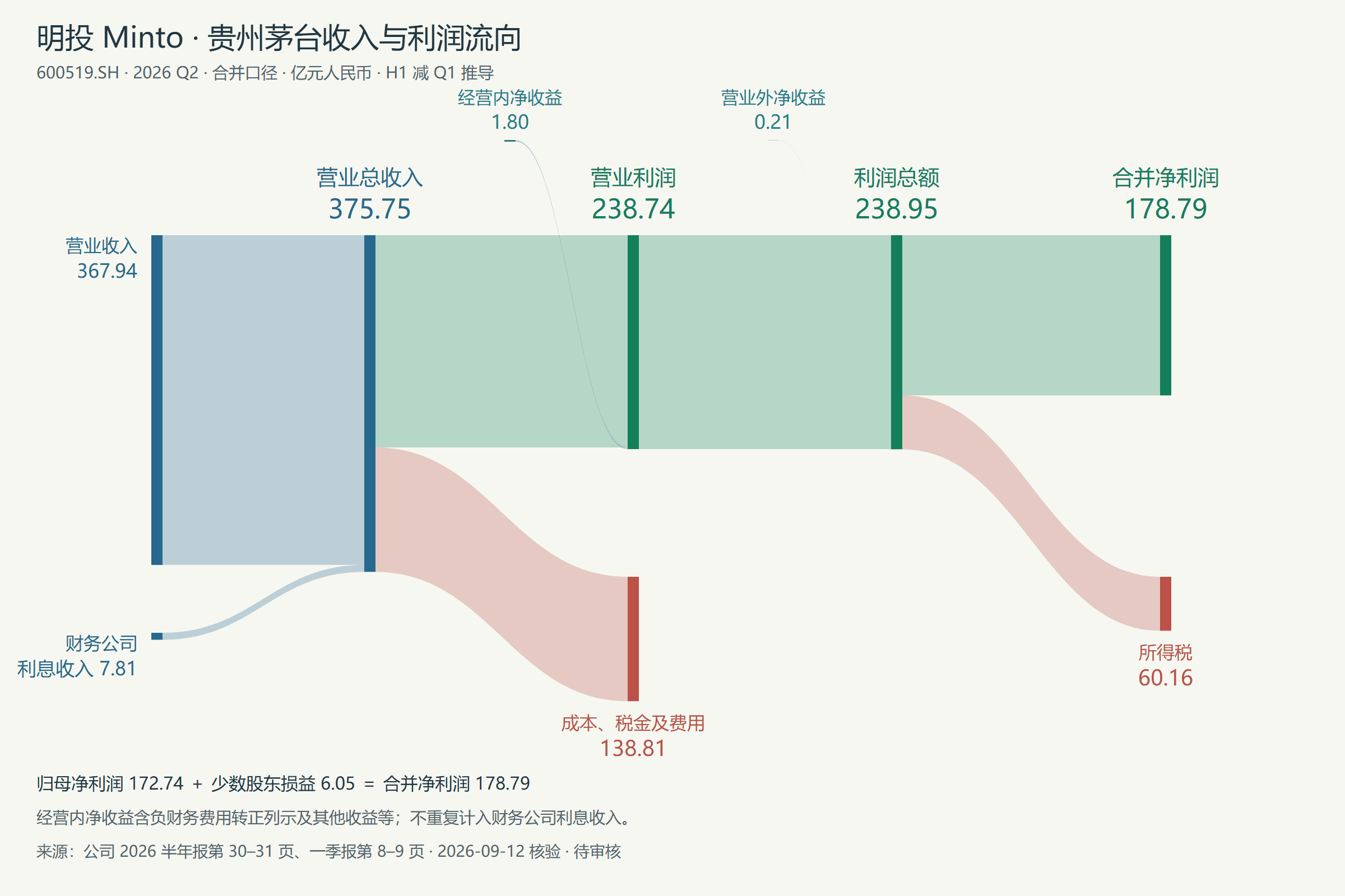 贵州茅台 2026 Q2 financial flow preview; open report to enlarge