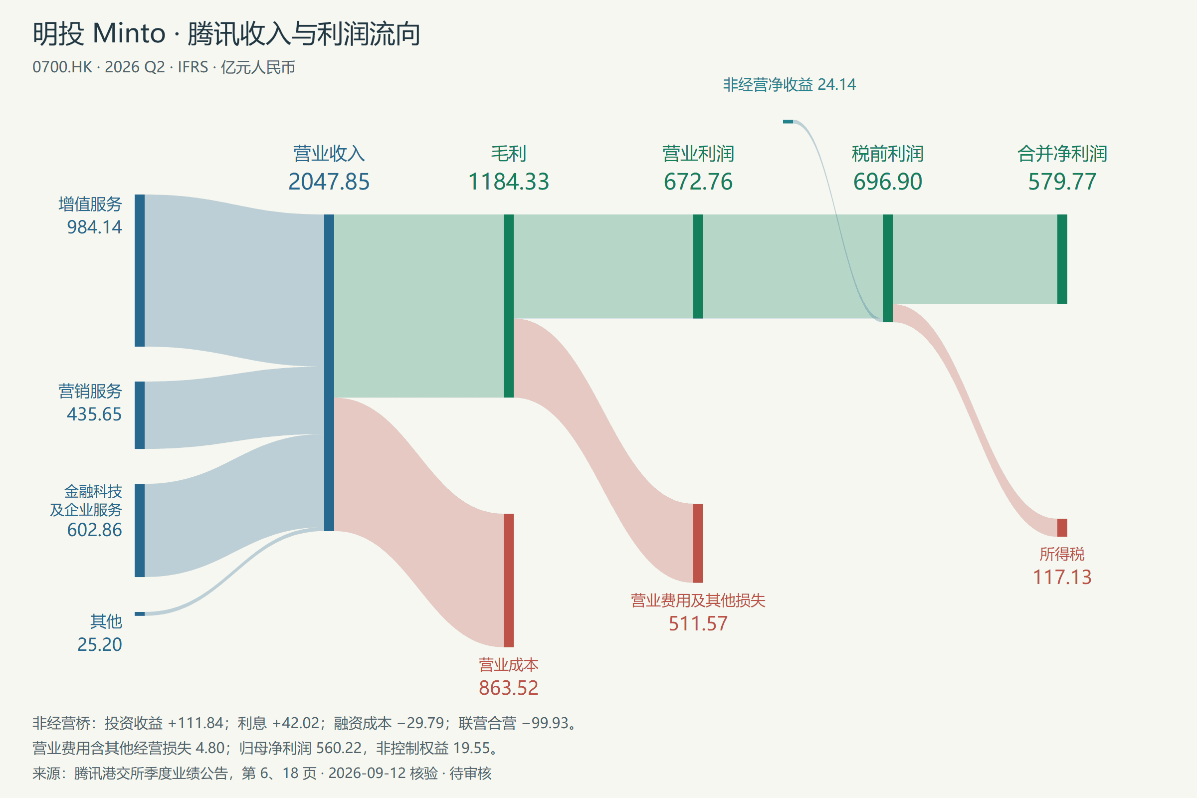 騰訊 2026Q2 財務流向預覽；打開報告可放大閲讀