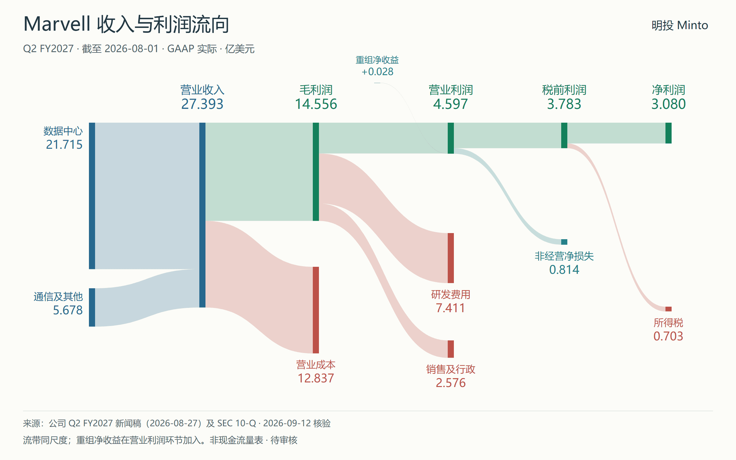 Marvell Q2 FY2027 财务流向预览；打开报告可放大阅读