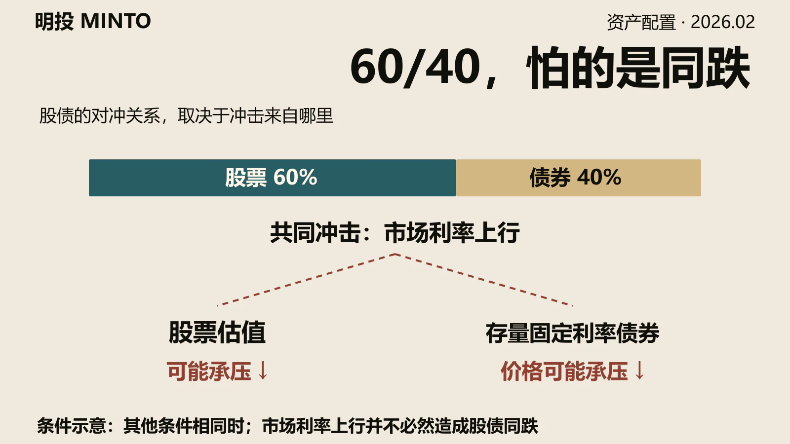 The 60/40 Portfolio Isn't Dead—Its Assumption Is