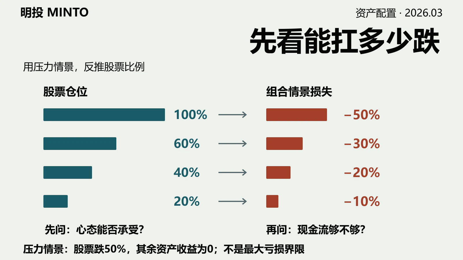 回撤承受力:用压力情景约束股票仓位