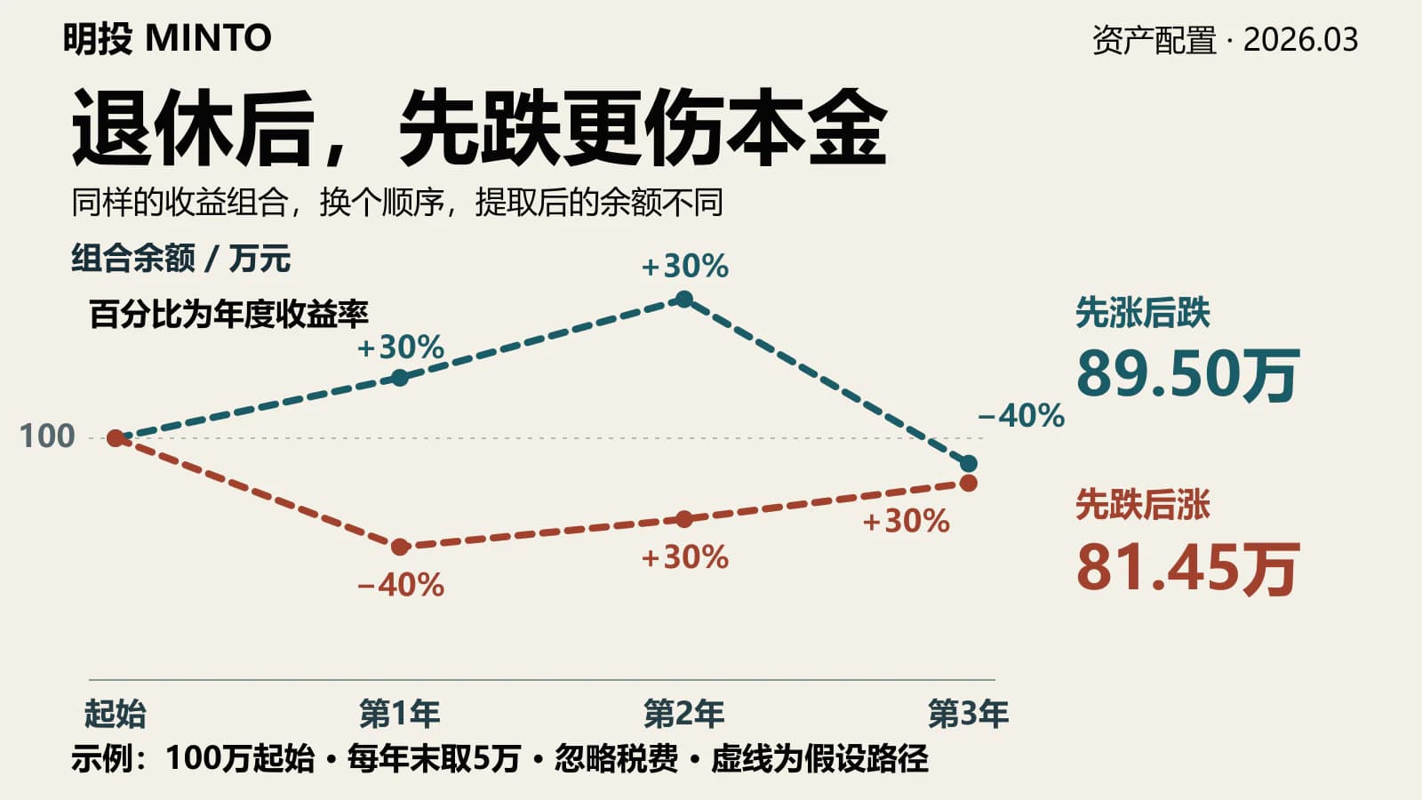序列风险:提款时间怎样改变退休余额