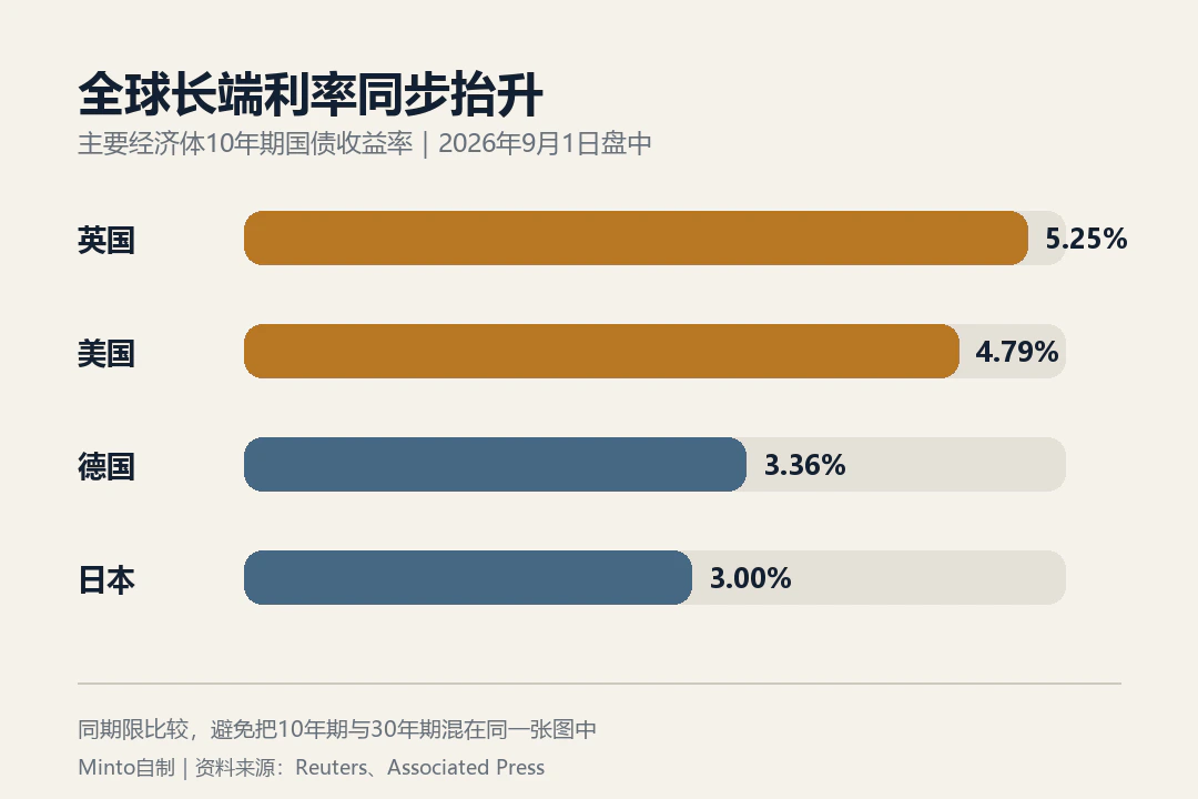 油价重返90美元,黄金跌超2%:沃什之外,市场在重估更久的高利率