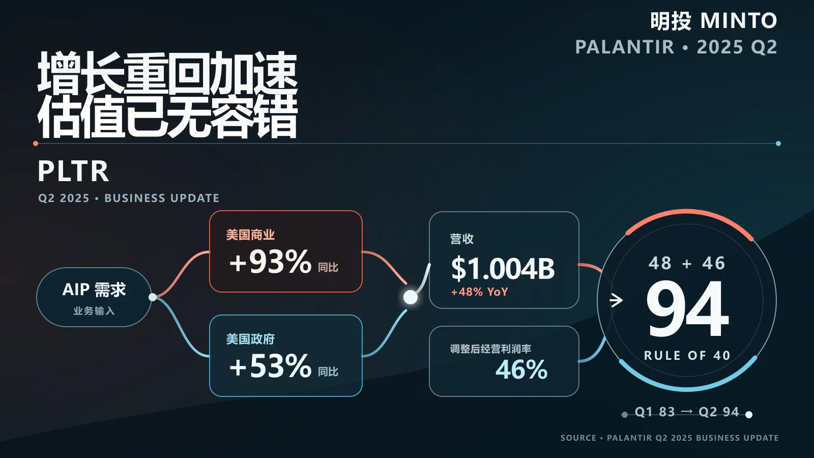 美股明星股财报解析 | PLTR,连续超出华尔街预期,营收股价再创新高
